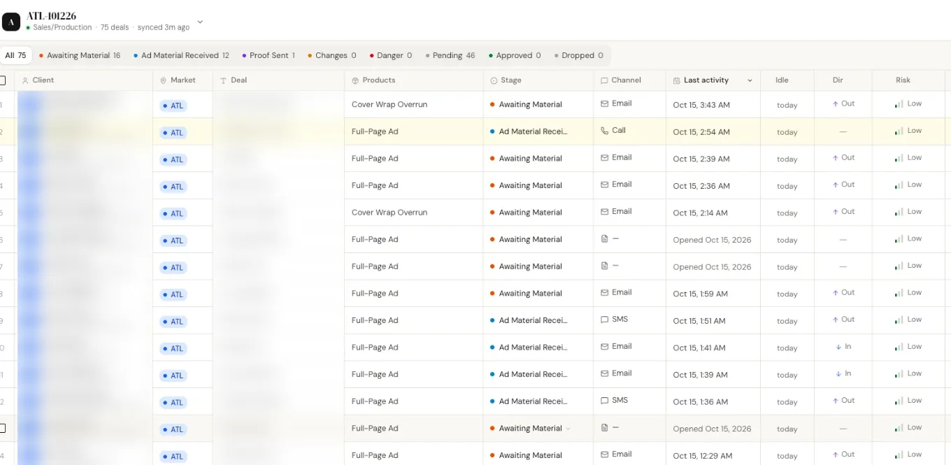 SlateFlow slate view: every deal in an issue with stage, channel, last activity, idle time and risk